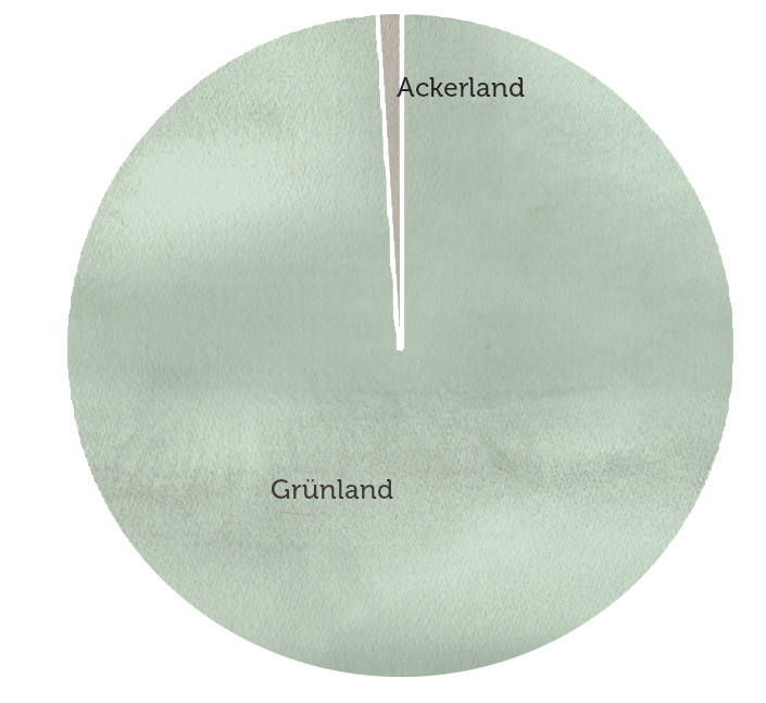 Kreisgrafik gruenland ackerland 1